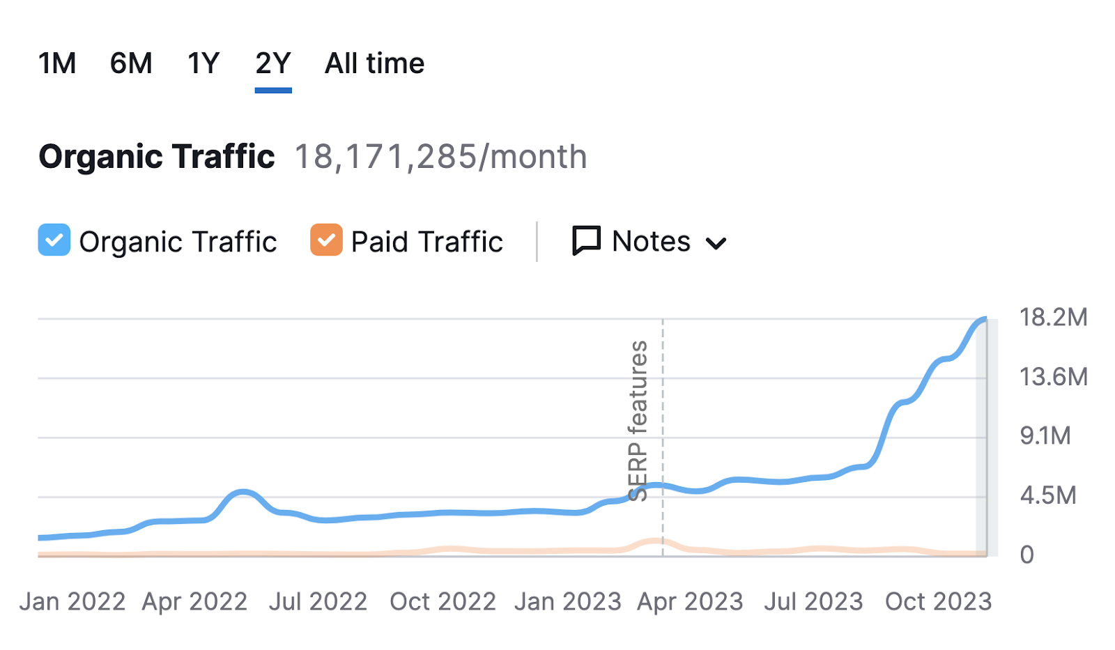 A chart showing organic traffic to sr02.sbmm.com.pk